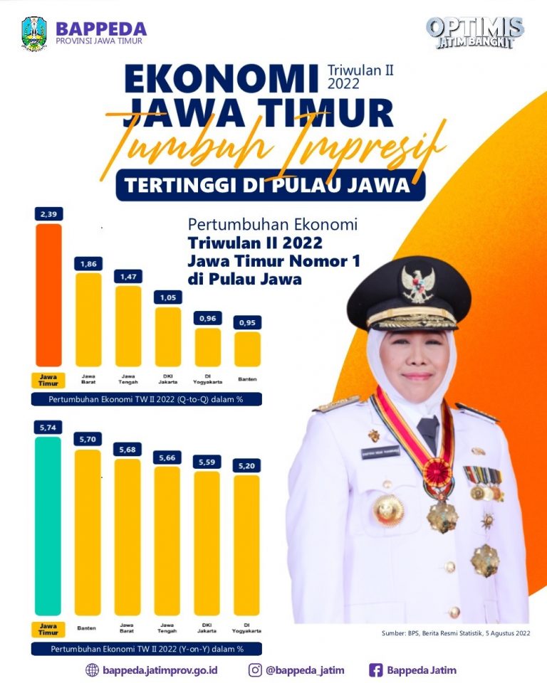 Ekonomi Jatim Triwulan II 2022 Tertinggi Se-Pulau Jawa